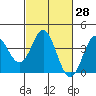 Tide chart for Ocean Pier, Moss Landing, California on 2021/02/28