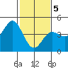 Tide chart for Ocean Pier, Moss Landing, California on 2021/02/5