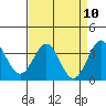 Tide chart for Ocean Pier, Moss Landing, California on 2021/04/10