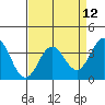 Tide chart for Ocean Pier, Moss Landing, California on 2021/04/12