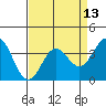 Tide chart for Ocean Pier, Moss Landing, California on 2021/04/13