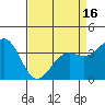 Tide chart for Ocean Pier, Moss Landing, California on 2021/04/16