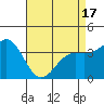 Tide chart for Ocean Pier, Moss Landing, California on 2021/04/17