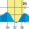 Tide chart for Ocean Pier, Moss Landing, California on 2021/04/21