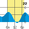 Tide chart for Ocean Pier, Moss Landing, California on 2021/04/22