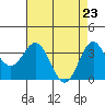 Tide chart for Ocean Pier, Moss Landing, California on 2021/04/23