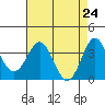 Tide chart for Ocean Pier, Moss Landing, California on 2021/04/24