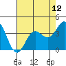 Tide chart for Ocean Pier, Moss Landing, California on 2021/05/12