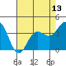 Tide chart for Ocean Pier, Moss Landing, California on 2021/05/13