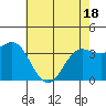 Tide chart for Ocean Pier, Moss Landing, California on 2021/05/18
