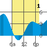 Tide chart for Ocean Pier, Moss Landing, California on 2021/05/1