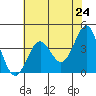 Tide chart for Ocean Pier, Moss Landing, California on 2021/05/24