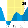 Tide chart for Ocean Pier, Moss Landing, California on 2021/05/28