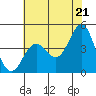 Tide chart for Ocean Pier, Moss Landing, California on 2021/06/21