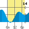 Tide chart for Ocean Pier, Moss Landing, California on 2021/07/14