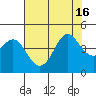Tide chart for Ocean Pier, Moss Landing, California on 2021/07/16
