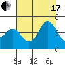 Tide chart for Ocean Pier, Moss Landing, California on 2021/07/17