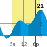 Tide chart for Ocean Pier, Moss Landing, California on 2021/07/21