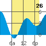 Tide chart for Ocean Pier, Moss Landing, California on 2021/07/26