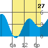 Tide chart for Ocean Pier, Moss Landing, California on 2021/07/27