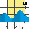 Tide chart for Ocean Pier, Moss Landing, California on 2021/07/30