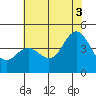 Tide chart for Ocean Pier, Moss Landing, California on 2021/07/3