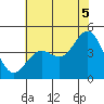 Tide chart for Ocean Pier, Moss Landing, California on 2021/07/5