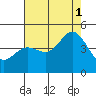 Tide chart for Ocean Pier, Moss Landing, California on 2021/08/1