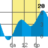 Tide chart for Ocean Pier, Moss Landing, California on 2021/08/20