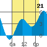 Tide chart for Ocean Pier, Moss Landing, California on 2021/08/21