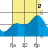 Tide chart for Ocean Pier, Moss Landing, California on 2021/08/2