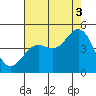 Tide chart for Ocean Pier, Moss Landing, California on 2021/08/3