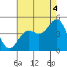 Tide chart for Ocean Pier, Moss Landing, California on 2021/08/4