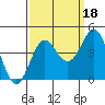 Tide chart for Ocean Pier, Moss Landing, California on 2021/09/18