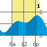 Tide chart for Ocean Pier, Moss Landing, California on 2021/09/1