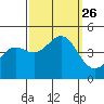Tide chart for Ocean Pier, Moss Landing, California on 2021/09/26