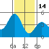 Tide chart for Ocean Pier, Moss Landing, California on 2021/12/14