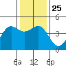 Tide chart for Ocean Pier, Moss Landing, California on 2021/12/25