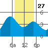 Tide chart for Ocean Pier, Moss Landing, California on 2021/12/27