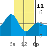 Tide chart for Ocean Pier, Moss Landing, California on 2022/01/11