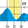Tide chart for Ocean Pier, Moss Landing, California on 2022/01/12