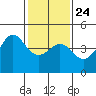 Tide chart for Ocean Pier, Moss Landing, California on 2022/01/24