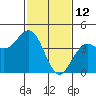 Tide chart for Ocean Pier, Moss Landing, California on 2022/02/12