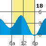 Tide chart for Ocean Pier, Moss Landing, California on 2022/02/18