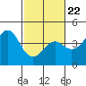 Tide chart for Ocean Pier, Moss Landing, California on 2022/02/22