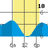 Tide chart for Ocean Pier, Moss Landing, California on 2022/04/10