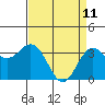 Tide chart for Ocean Pier, Moss Landing, California on 2022/04/11