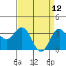 Tide chart for Ocean Pier, Moss Landing, California on 2022/04/12