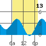 Tide chart for Ocean Pier, Moss Landing, California on 2022/04/13