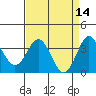 Tide chart for Ocean Pier, Moss Landing, California on 2022/04/14